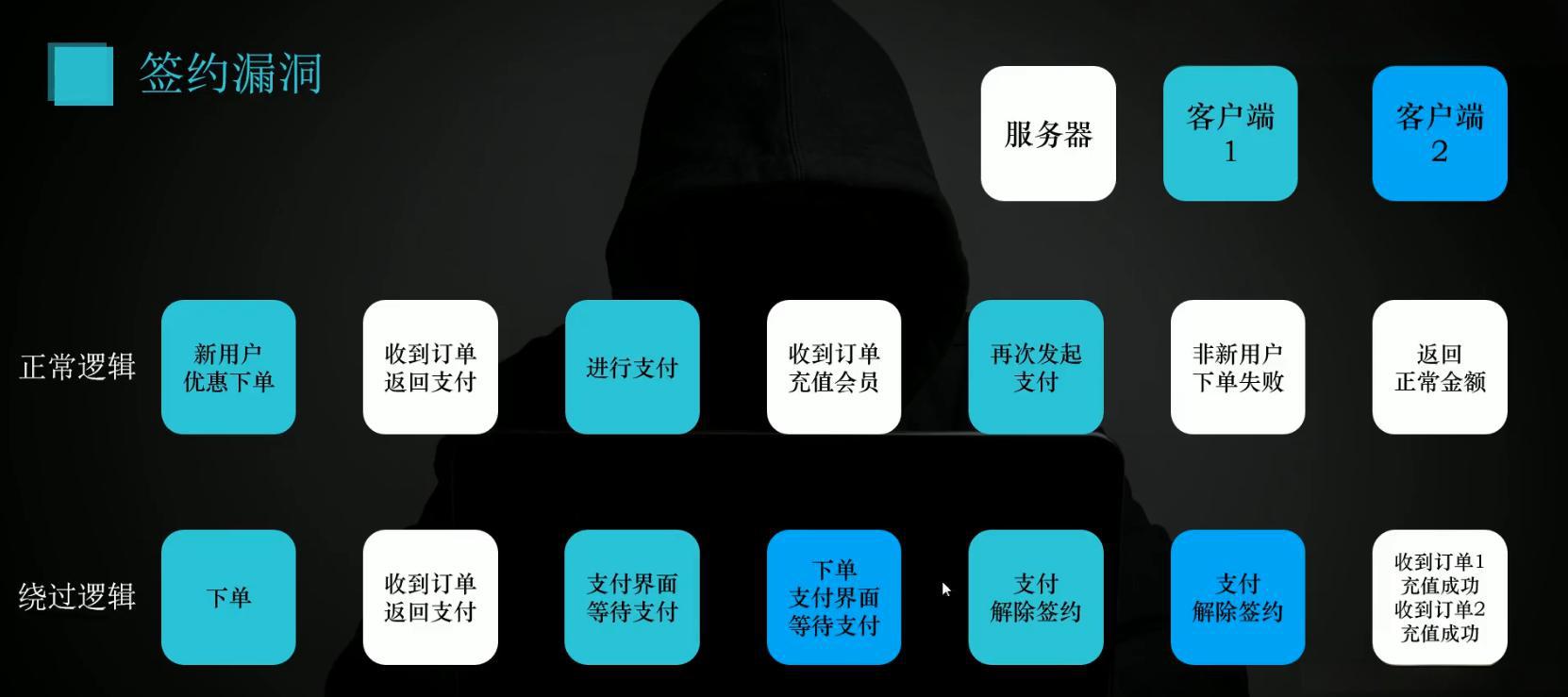 投稿-水文：⽀付逻辑漏洞思路集合-鹏组安全社区