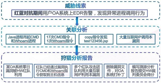 攻防蓝队技能篇：溯源-鹏组安全社区