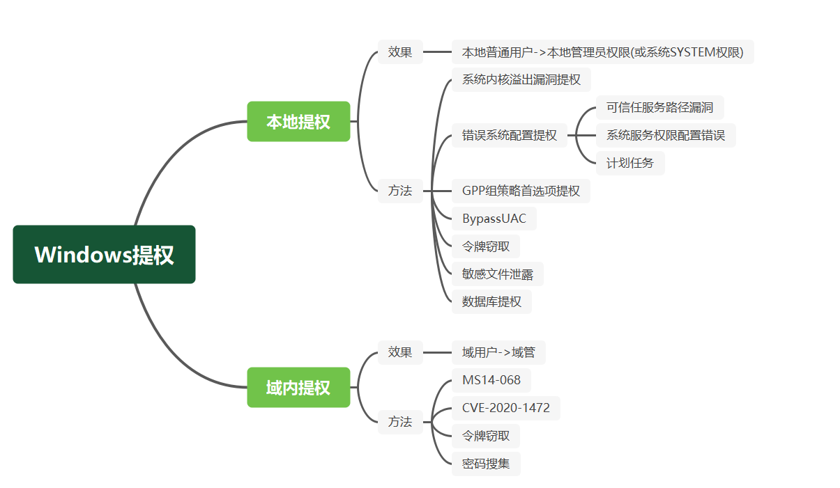 Linux一键提权脚本(自动生成EXP，真正实现一键提权)-鹏组安全社区